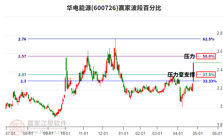 600726華電能源波段百分比工具