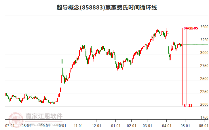 超導概念費氏時間循環(huán)線工具
