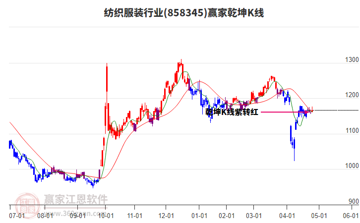 858345紡織服裝贏家乾坤K線工具 858345紡織服裝贏家乾坤K線工具