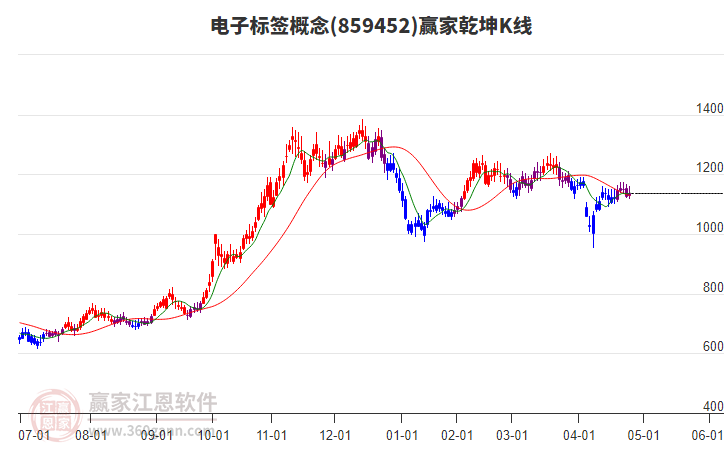 859452电子标签赢家乾坤K线工具