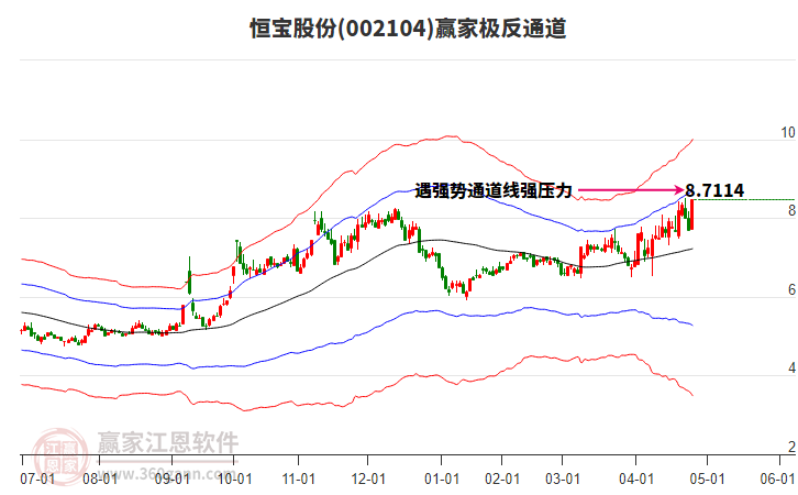 002104恒寶股份贏家極反通道工具