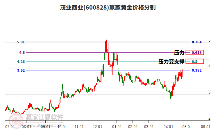 600828茂業(yè)商業(yè)黃金價(jià)格分割工具 600828茂業(yè)商業(yè)黃金價(jià)格分割工具