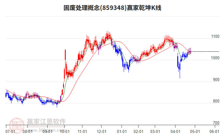 859348固廢處理贏家乾坤K線工具 859348固廢處理贏家乾坤K線工具