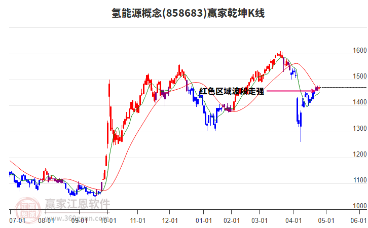 858683氫能源贏家乾坤K線工具