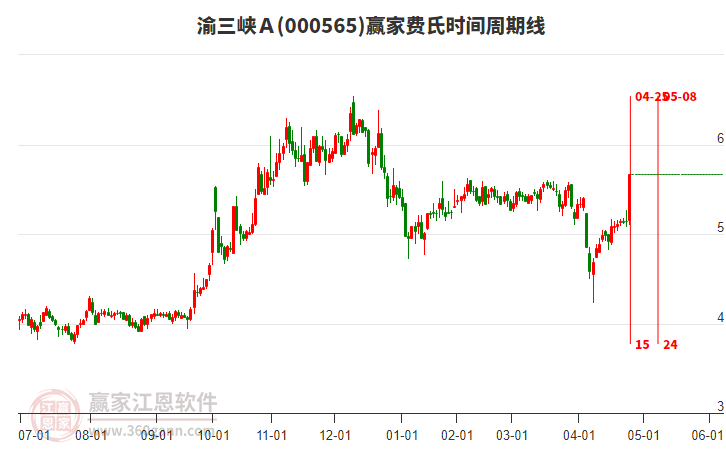 000565渝三峽Ａ費(fèi)氏時(shí)間周期線工具