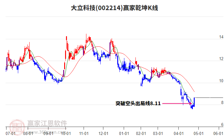 002214大立科技贏家乾坤K線工具