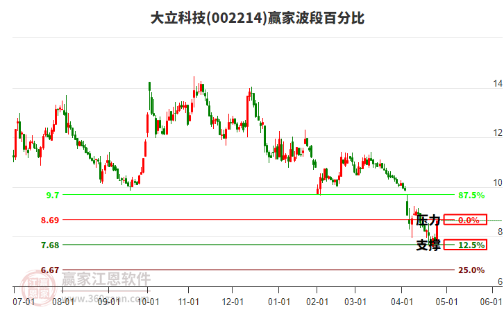 002214大立科技波段百分比工具