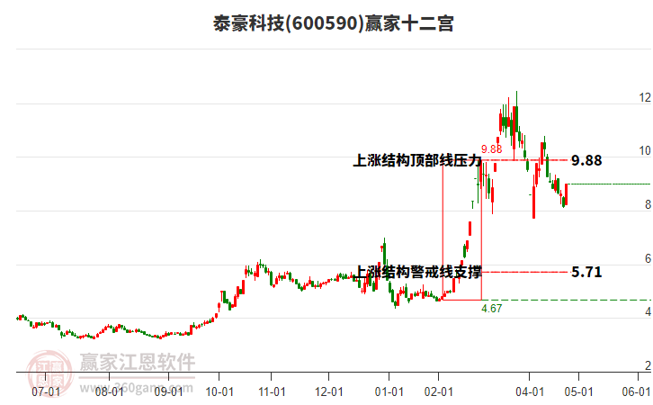 600590泰豪科技贏家十二宮工具 600590泰豪科技贏家十二宮工具