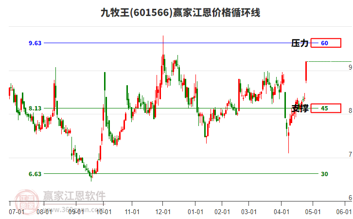 601566九牧王江恩價格循環(huán)線工具 601566九牧王江恩價格循環(huán)線工具