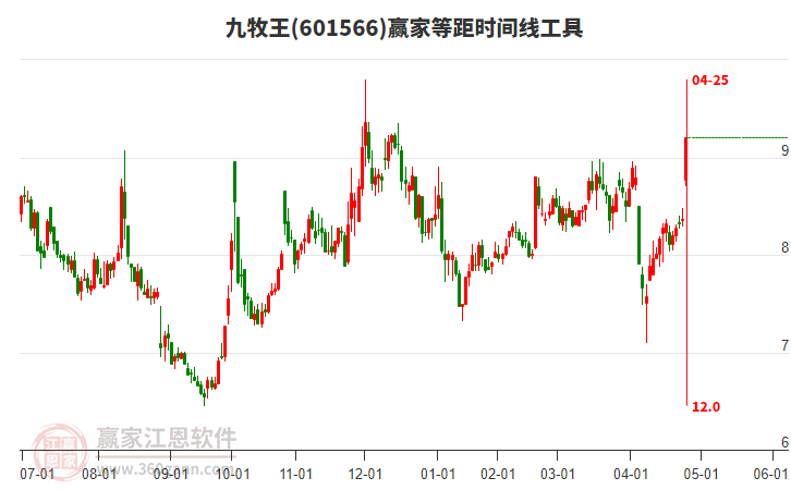 601566九牧王等距時間周期線工具 601566九牧王等距時間周期線工具