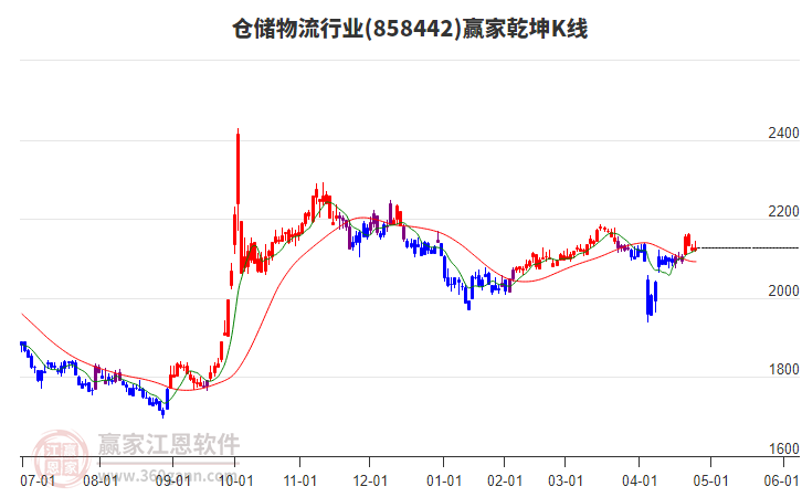 858442倉儲物流贏家乾坤K線工具