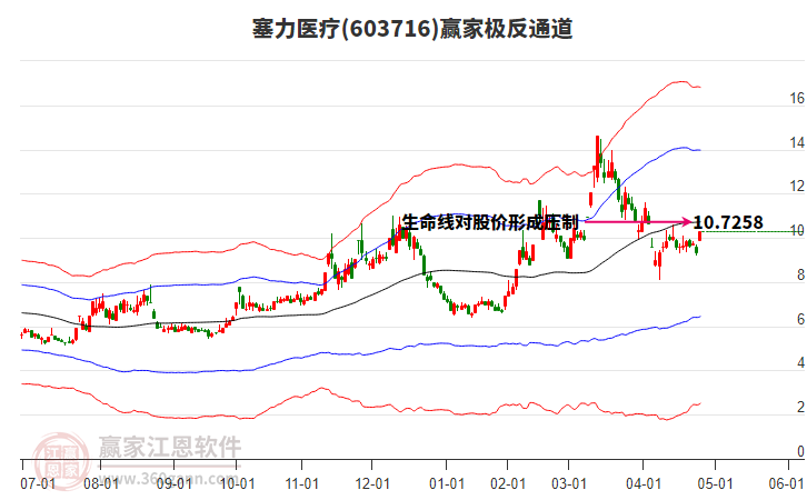 603716塞力醫(yī)療贏家極反通道工具