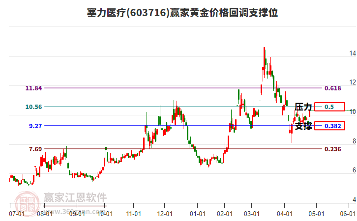 603716塞力醫(yī)療黃金價(jià)格回調(diào)支撐位工具