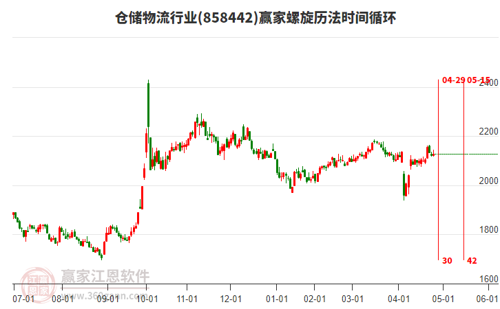 倉儲物流行業(yè)螺旋歷法時間循環(huán)工具