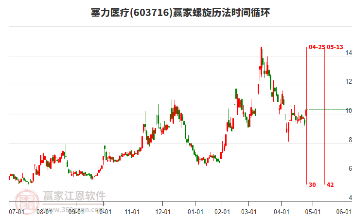 603716塞力醫(yī)療螺旋歷法時(shí)間循環(huán)工具