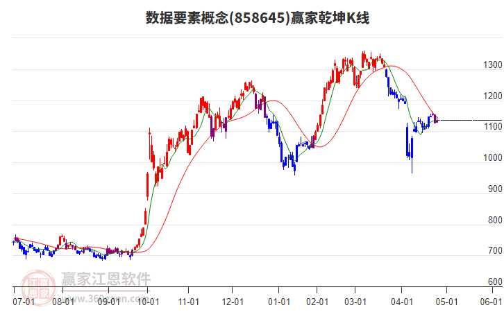 858645數(shù)據(jù)要素贏家乾坤K線工具