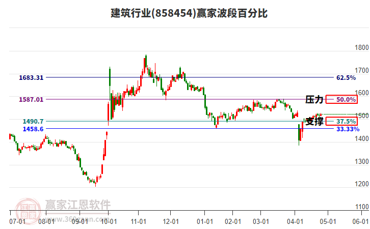 建筑行業(yè)波段百分比工具