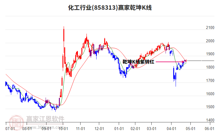 858313化工贏家乾坤K線工具