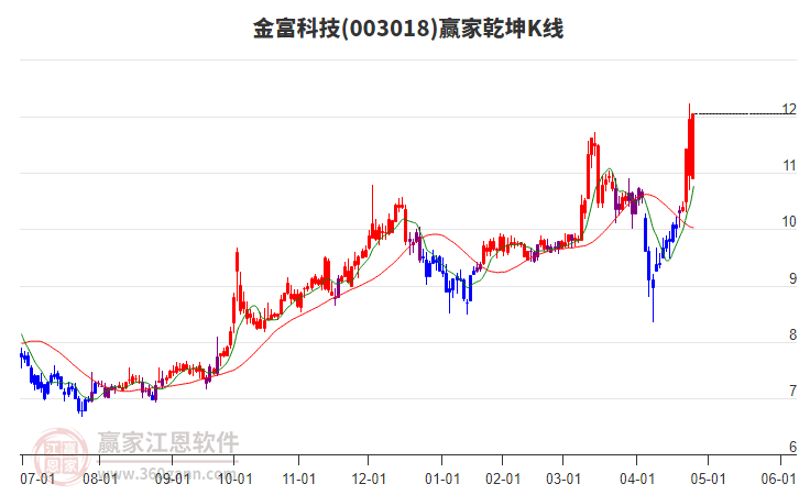 003018金富科技贏家乾坤K線工具