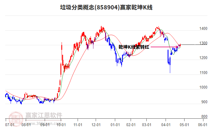 858904垃圾分類贏家乾坤K線工具