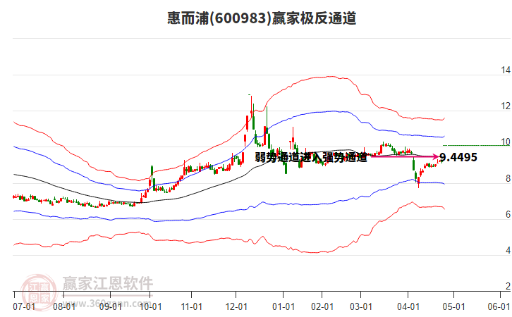 600983惠而浦贏家極反通道工具