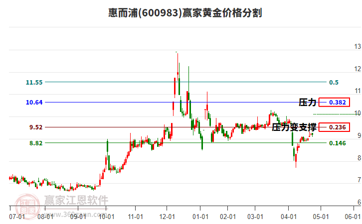 600983惠而浦黃金價(jià)格分割工具