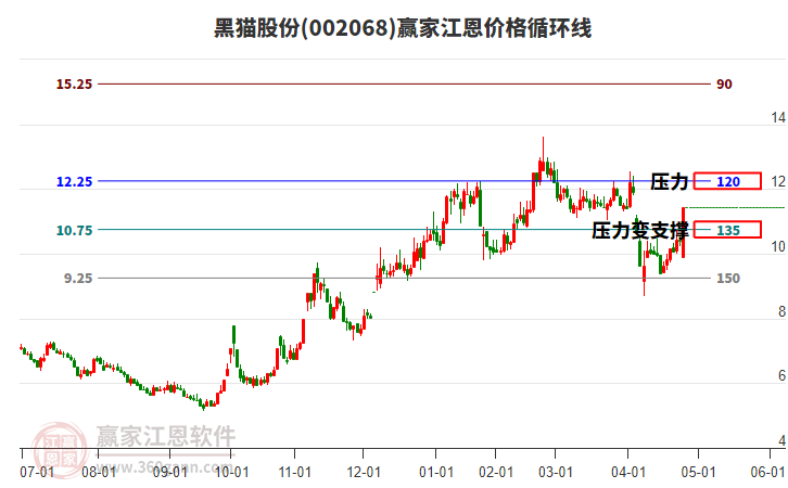 002068黑貓股份江恩價格循環(huán)線工具
