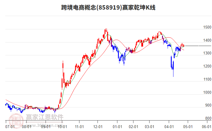 858919跨境電商贏家乾坤K線工具
