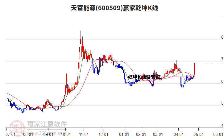 600509天富能源贏家乾坤K線工具 600509天富能源贏家乾坤K線工具