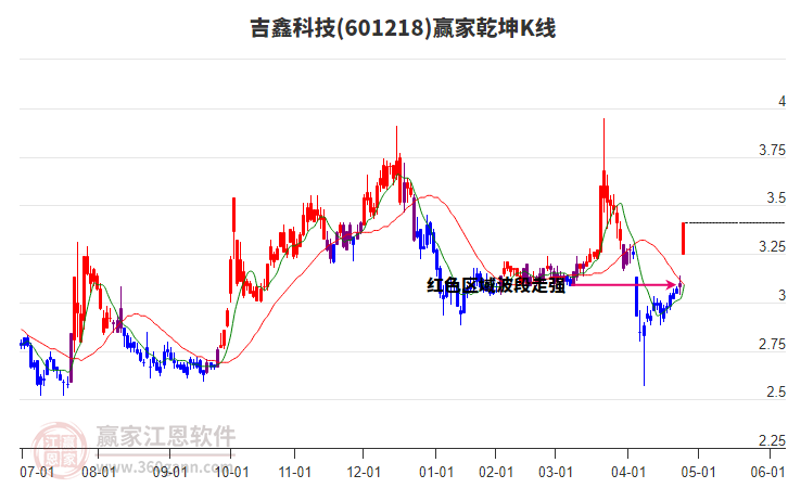 601218吉鑫科技贏家乾坤K線工具 601218吉鑫科技贏家乾坤K線工具