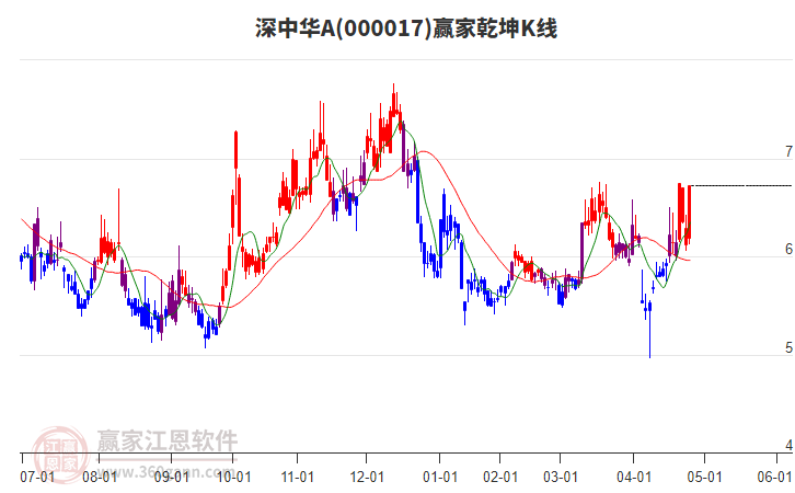 000017深中華A贏(yíng)家乾坤K線(xiàn)工具