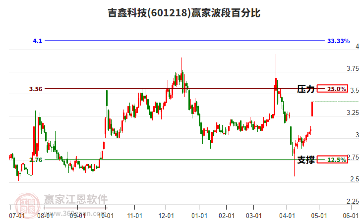 601218吉鑫科技波段百分比工具 601218吉鑫科技波段百分比工具