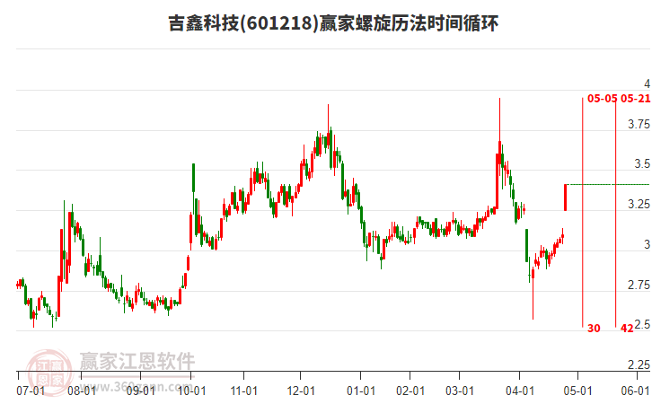 601218吉鑫科技螺旋歷法時(shí)間循環(huán)工具 601218吉鑫科技螺旋歷法時(shí)間循環(huán)工具