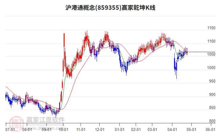 859355滬港通贏家乾坤K線工具