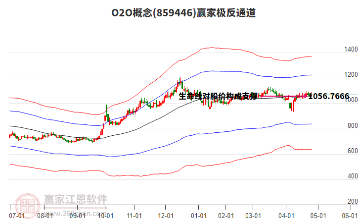 859446O2O贏家極反通道工具