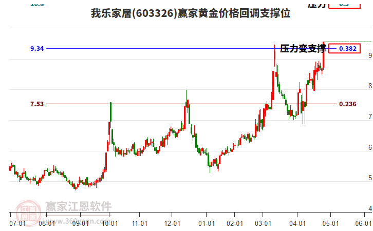 603326我樂家居黃金價(jià)格回調(diào)支撐位工具