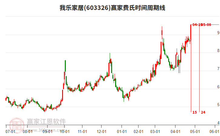 603326我樂家居費(fèi)氏時(shí)間周期線工具