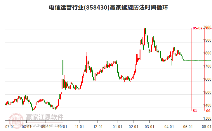 電信運(yùn)營行業(yè)螺旋歷法時間循環(huán)工具