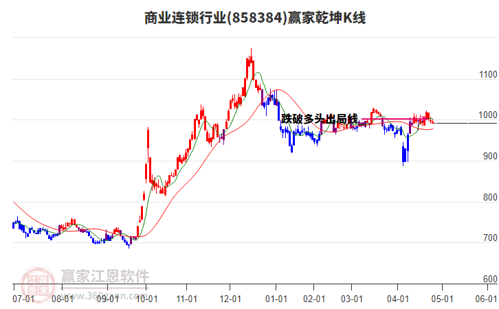 858384商業(yè)連鎖贏家乾坤K線工具