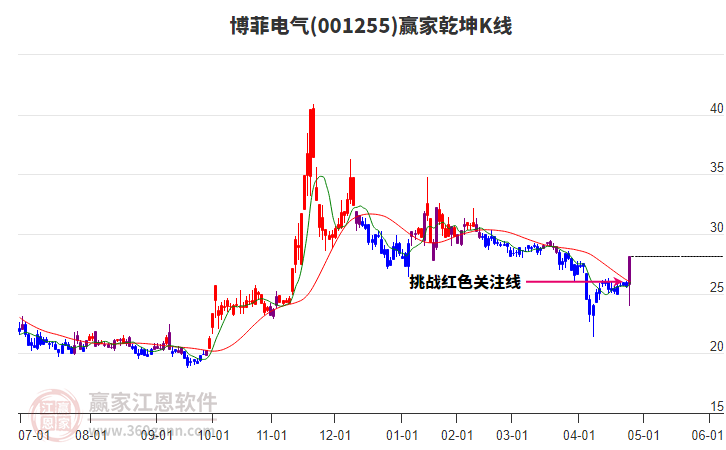 001255博菲電氣贏家乾坤K線工具