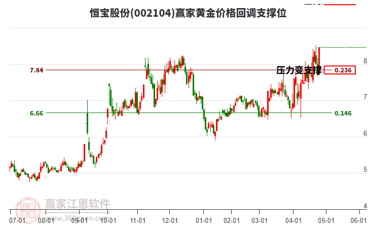 002104恒寶股份黃金價(jià)格回調(diào)支撐位工具