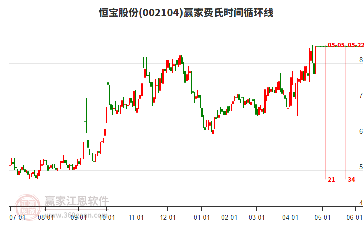 002104恒寶股份費(fèi)氏時(shí)間循環(huán)線(xiàn)工具