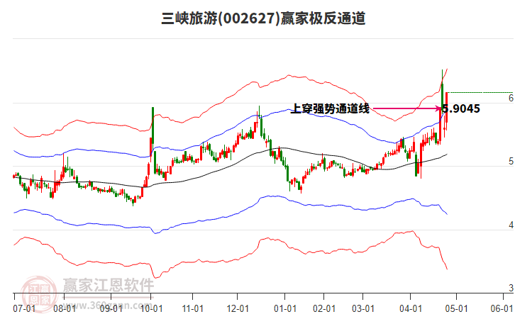 002627三峽旅游贏家極反通道工具