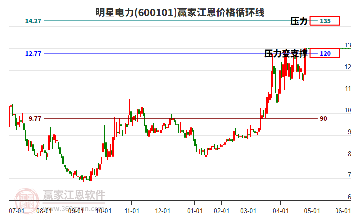 600101明星電力江恩價(jià)格循環(huán)線工具