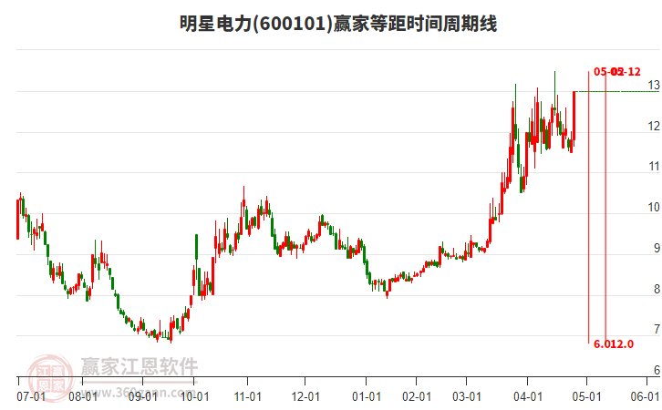 600101明星電力等距時(shí)間周期線工具