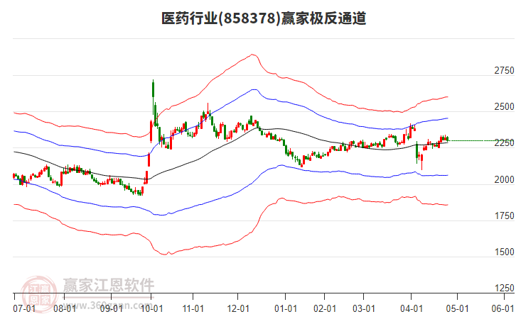 858378醫(yī)藥贏家極反通道工具