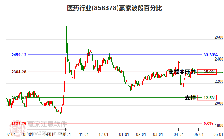 醫(yī)藥行業(yè)波段百分比工具 醫(yī)藥行業(yè)波段百分比工具