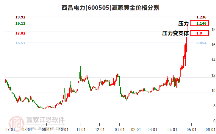 600505西昌電力黃金價格分割工具