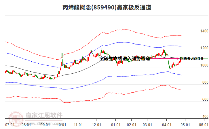 859490丙烯酸贏家極反通道工具