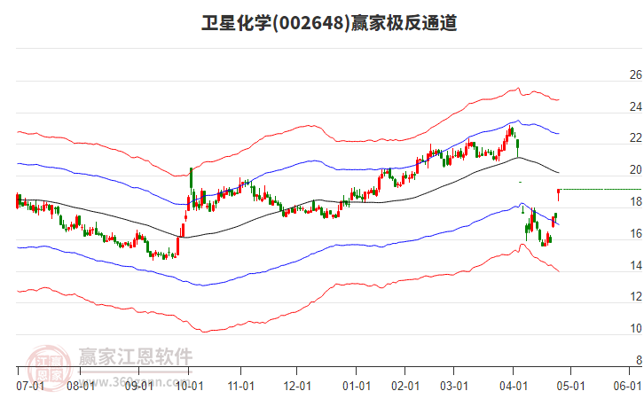002648衛(wèi)星化學(xué)贏家極反通道工具